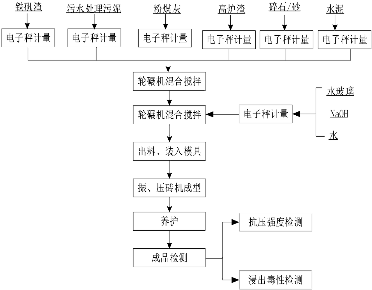 Method for preparing solid bricks from solid wastes generated by zinc hydrometallurgy