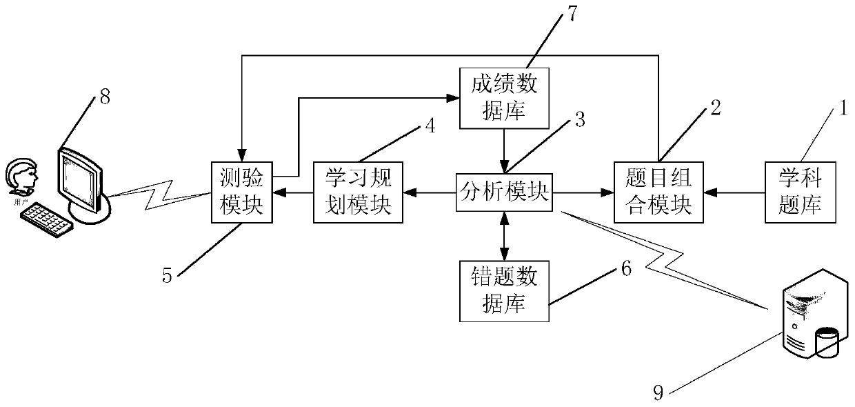 Online learning test question bank management system and method