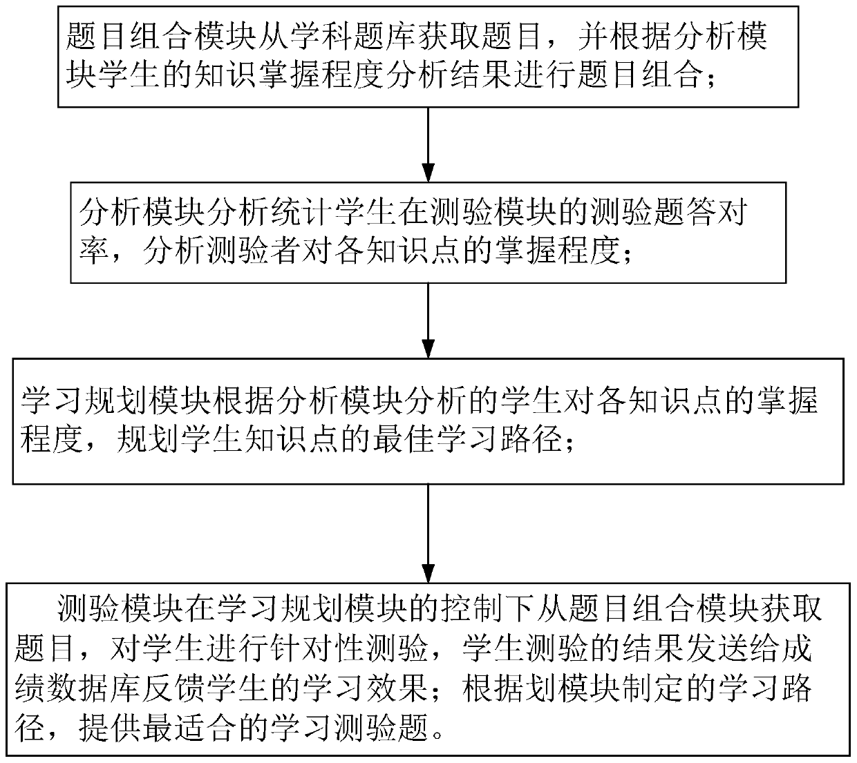 Online learning test question bank management system and method