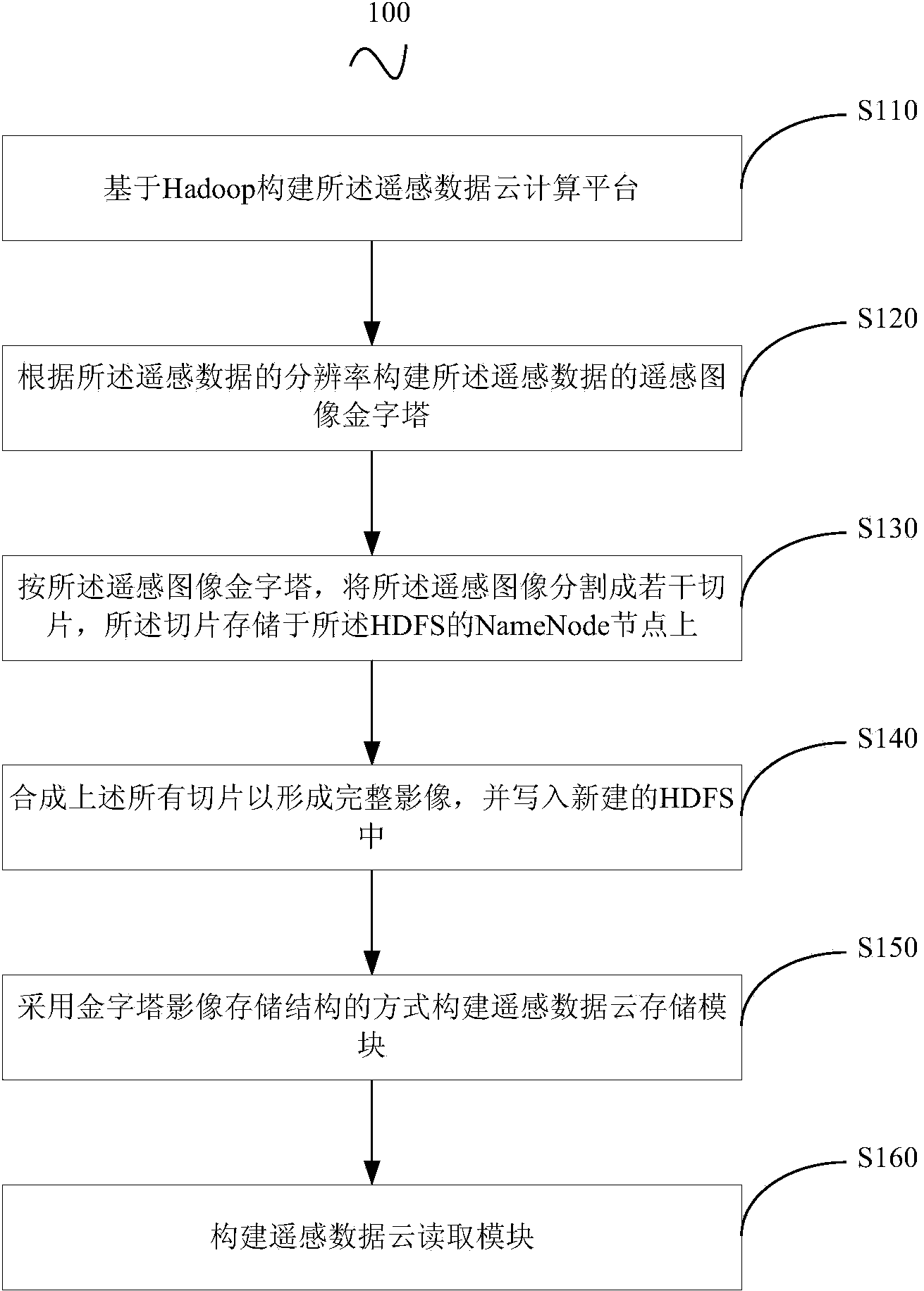 Cloud accessing method for mass remote sensing data