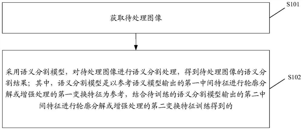 Semantic segmentation method and device, electronic equipment and computer readable storage medium