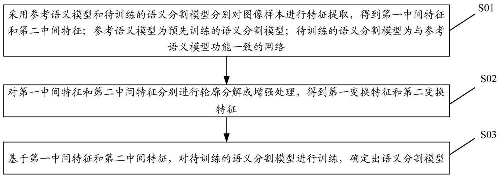 Semantic segmentation method and device, electronic equipment and computer readable storage medium