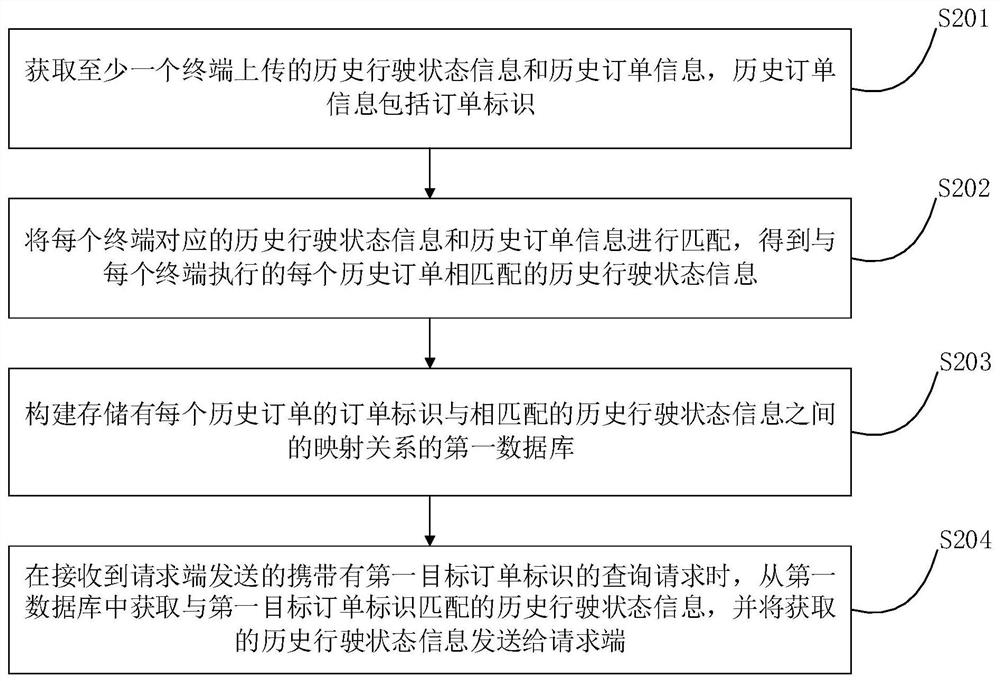 Historical trajectory data processing method and device