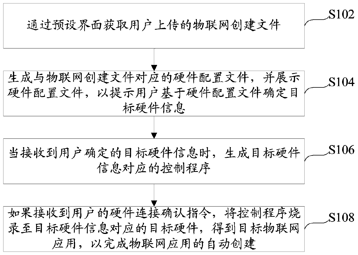 Method and device for automatically creating application development of Internet of Things and server