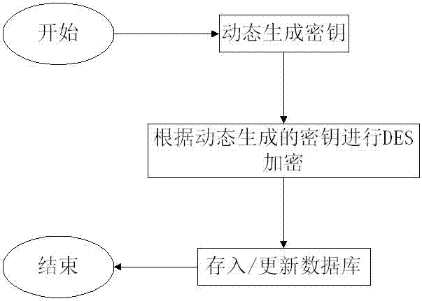 Data information dynamic encryption method capable of preventing violent decryption