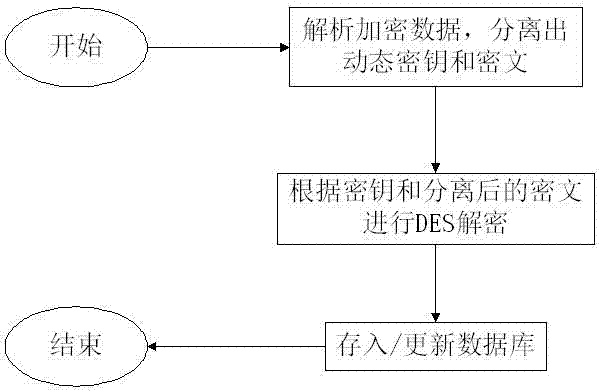 Data information dynamic encryption method capable of preventing violent decryption