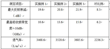 Preparation method of a wave-absorbing and radiation-proof composite textile material