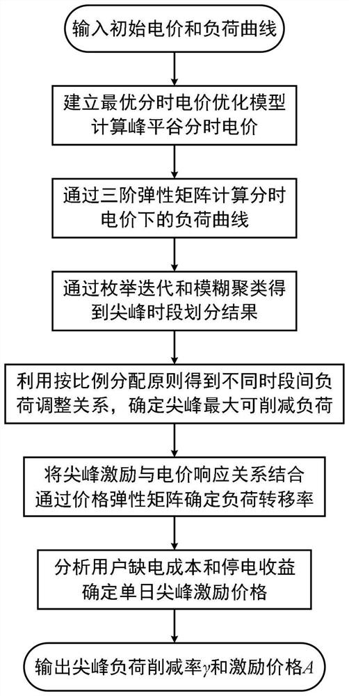 Peak load adjustment method considering time-of-use electricity price and excitation compensation