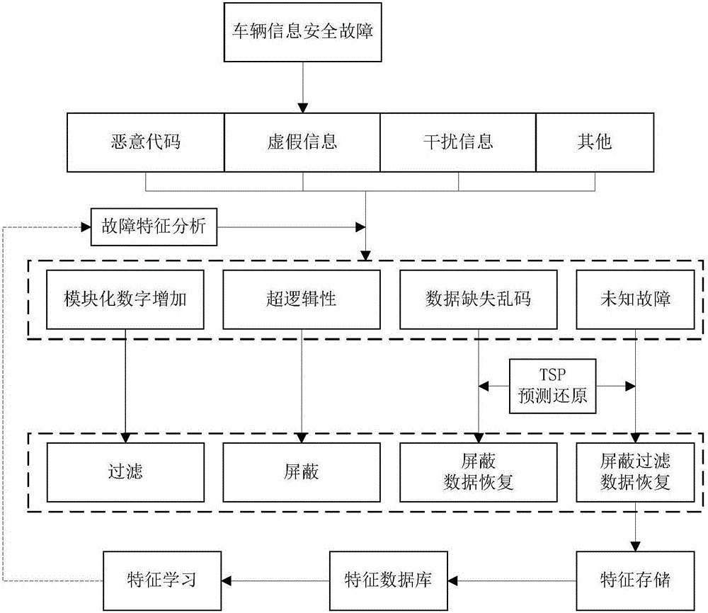 T-BOX information security detection and protection method based on vehicle anomaly data monitoring