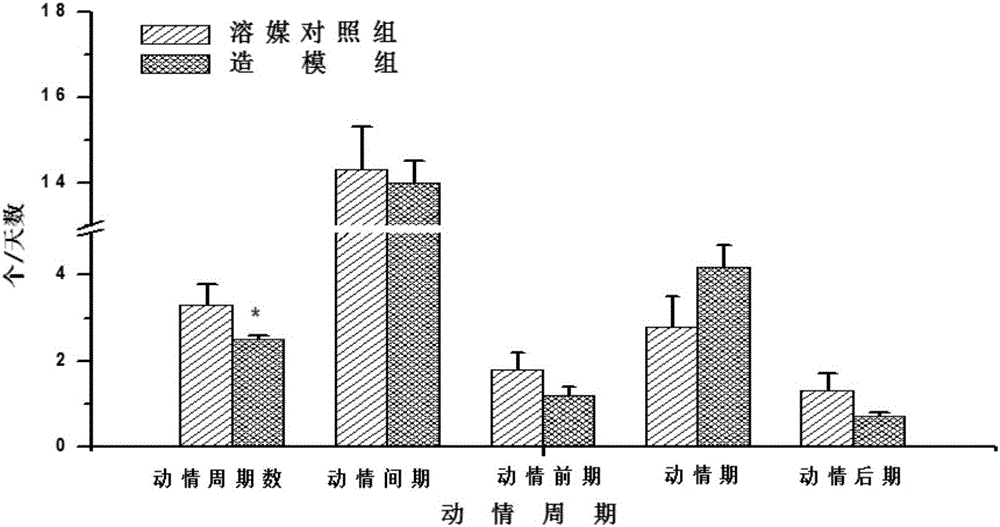 Application of donkey-hide gelatin to preparing drugs or health-care products for treating premature ovarian failure