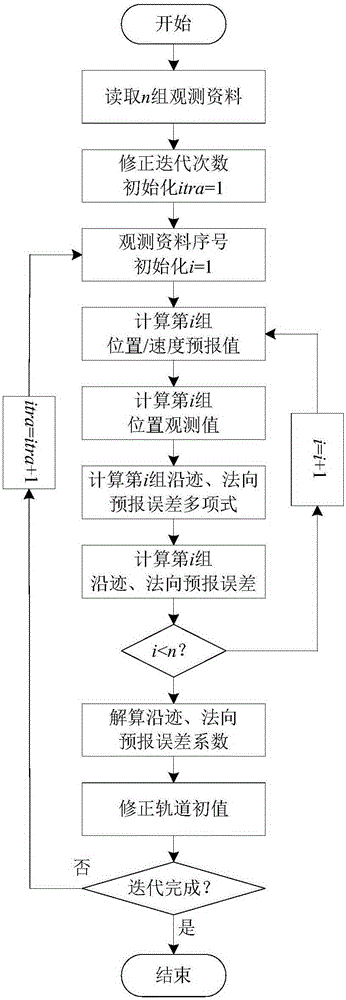 Initial value correcting method for space target track improvement