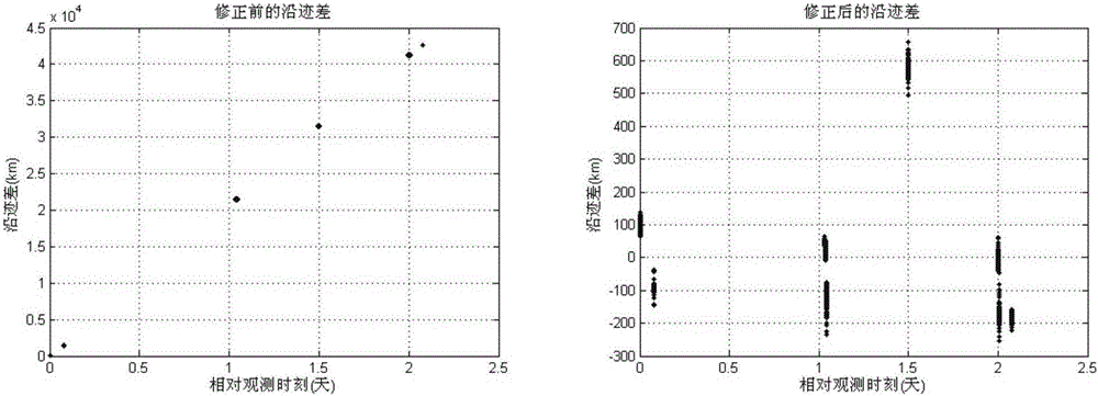 Initial value correcting method for space target track improvement