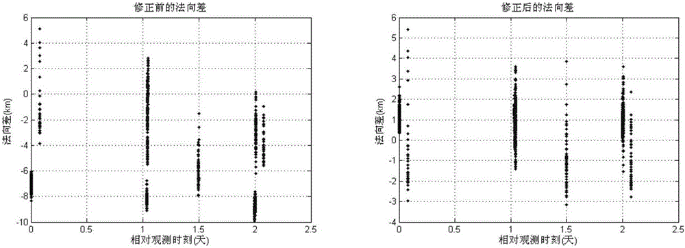 Initial value correcting method for space target track improvement