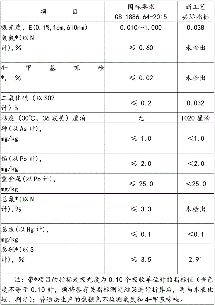 Caustic sulfite process caramel color production technology