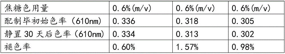 Caustic sulfite process caramel color production technology