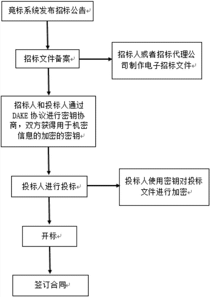 Realization method of perfect forward security deniable key exchange protocol of online bidding system