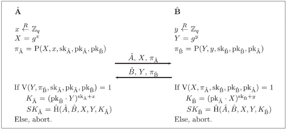 Realization method of perfect forward security deniable key exchange protocol of online bidding system