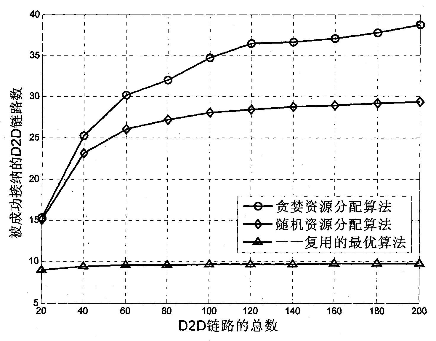 Resource distribution method of D2D communication in LTE-A cellular network