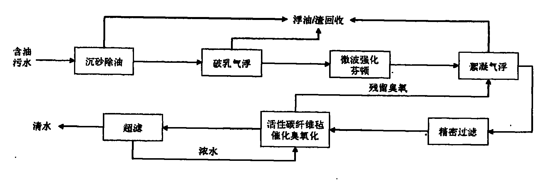 Integral treatment process of oily sewage of oil field