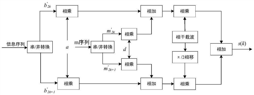 A demodulation method and system for dynamic threshold judgment based on qpsk modulation with frame synchronization code implicit in information code