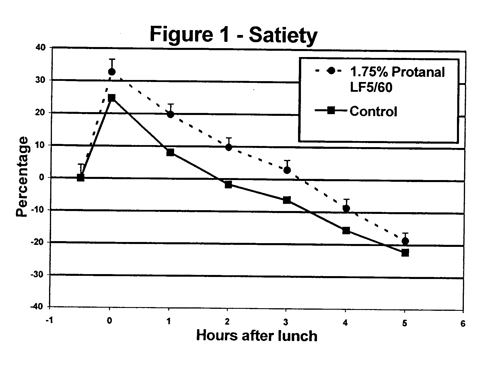 Satiety enhancing food compositions