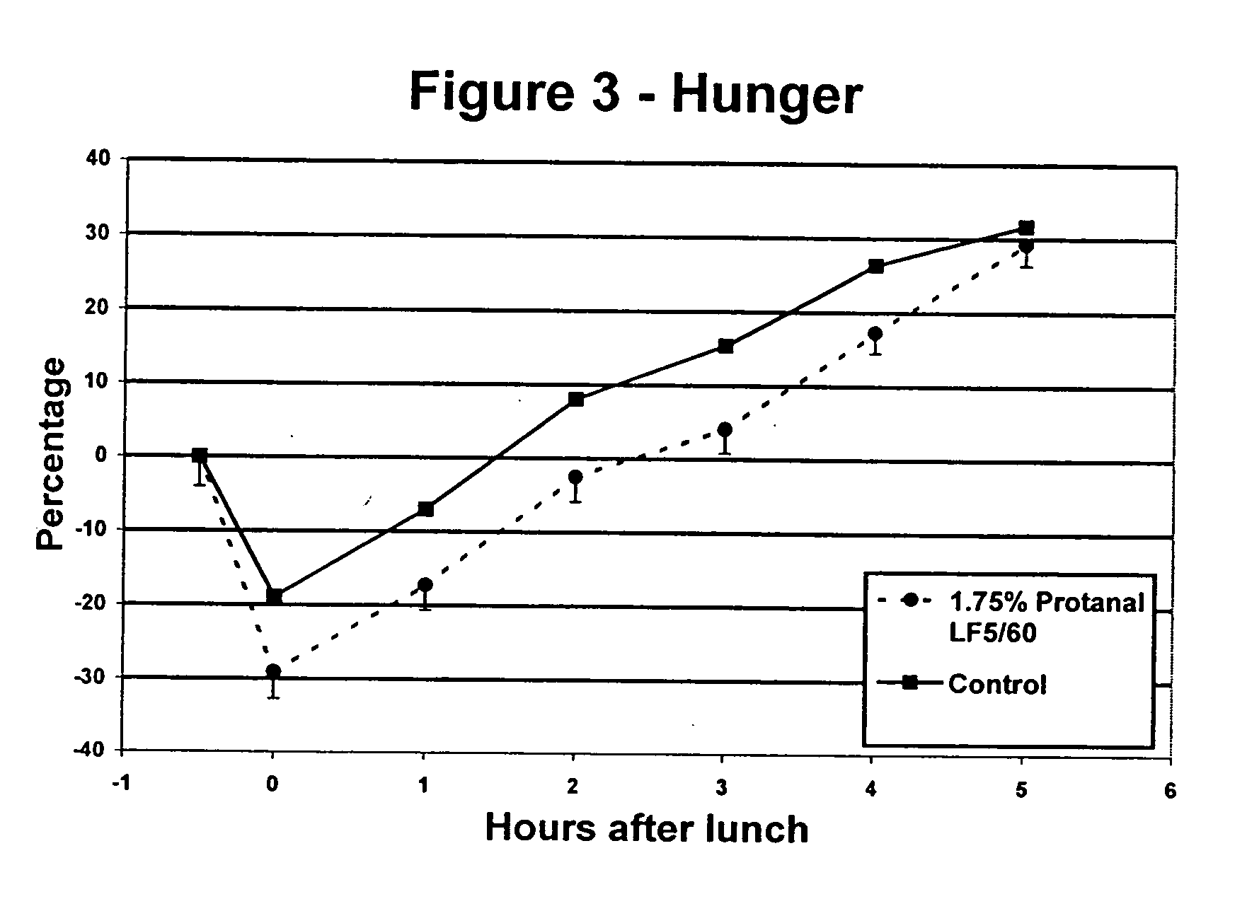 Satiety enhancing food compositions