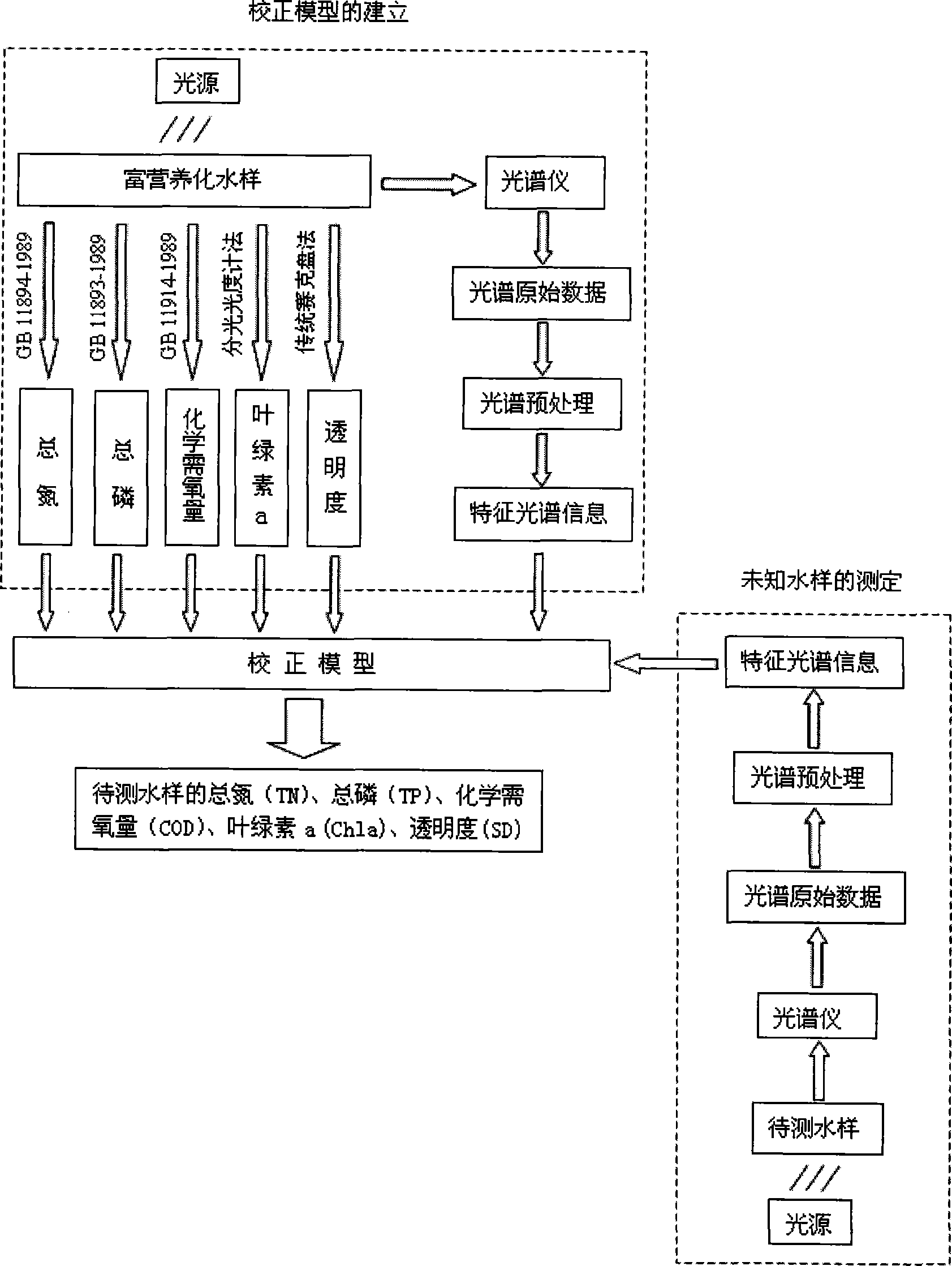 Method for measuring eutrophication water body characteristic parameter by spectrum technology