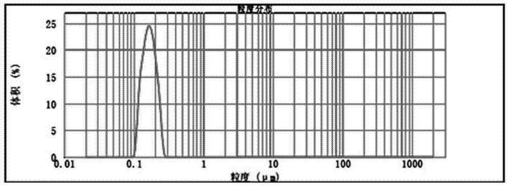 A stable method for microencapsulating carotenoid