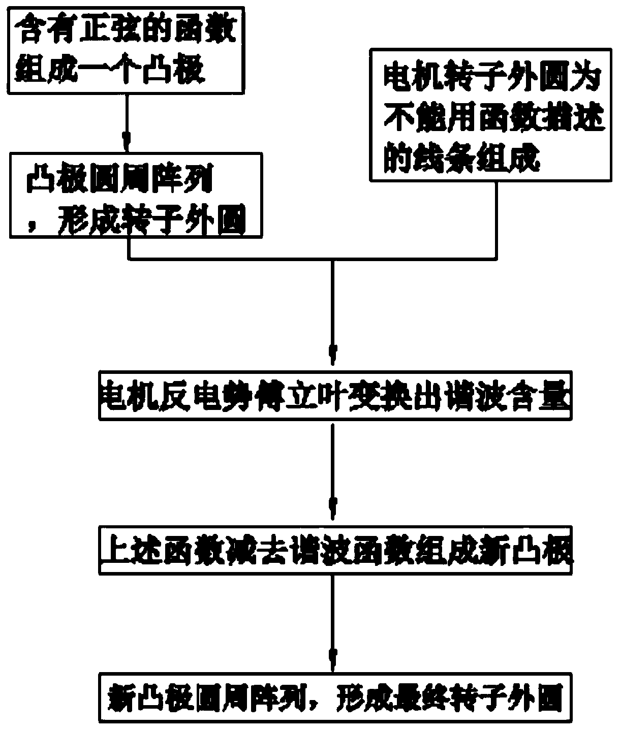 A method for suppressing back EMF harmonics of permanent magnet synchronous motor and permanent magnet synchronous motor