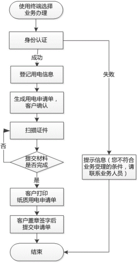 Method for performing business expansion service handling based on power interactive service terminal