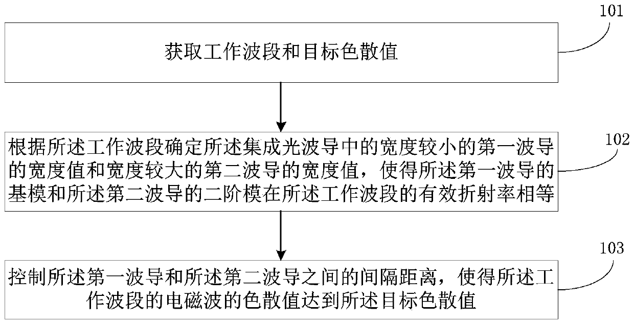 Dispersion control method suitable for integrated optical waveguide and integrated optical waveguide