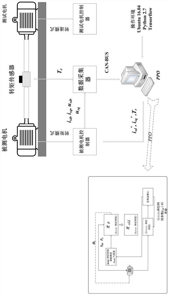 A method for calibrating key parameters of electric vehicle asynchronous motor