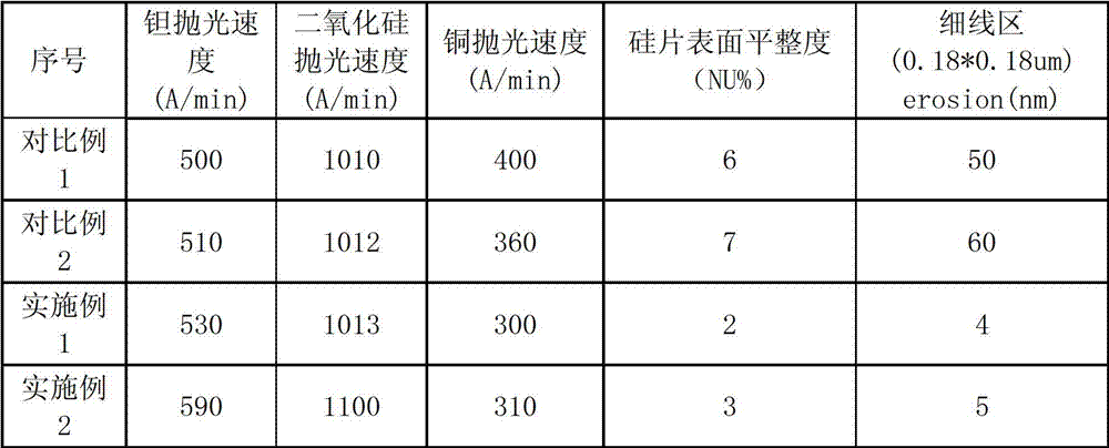 A kind of alkaline chemical mechanical polishing fluid