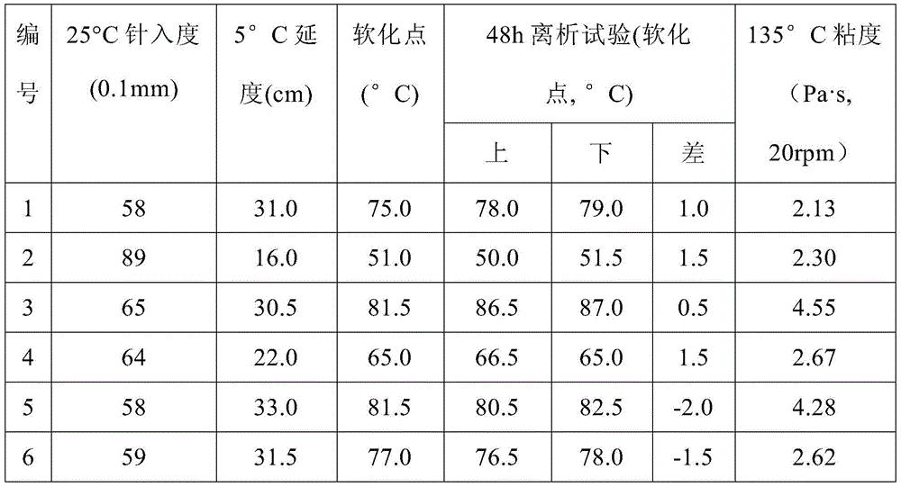 A kind of preparation method of waste rubber pyrolysis conversion modified asphalt