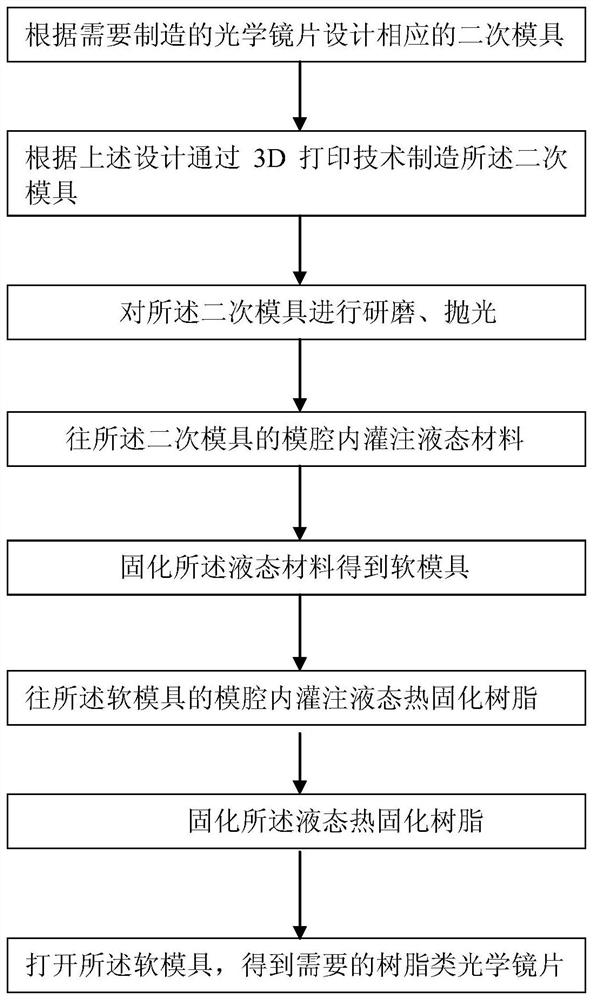 A kind of manufacturing method of resin optical lens