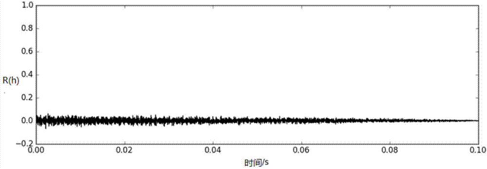 Method and device for signal processing