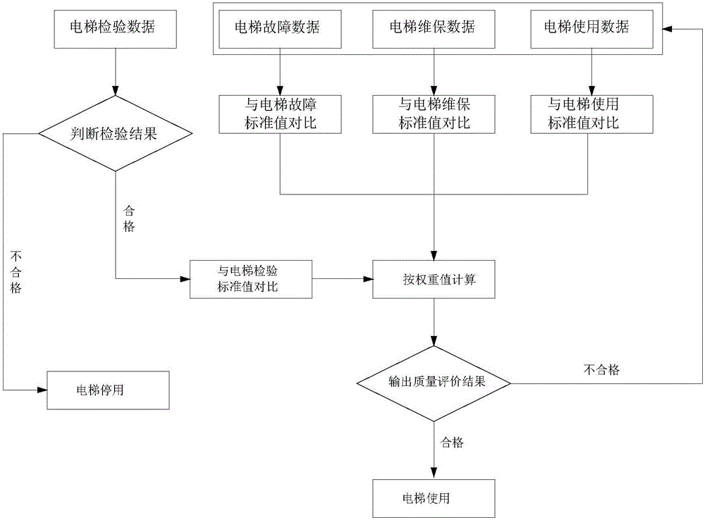 Elevator quality comprehensive evaluation method and system