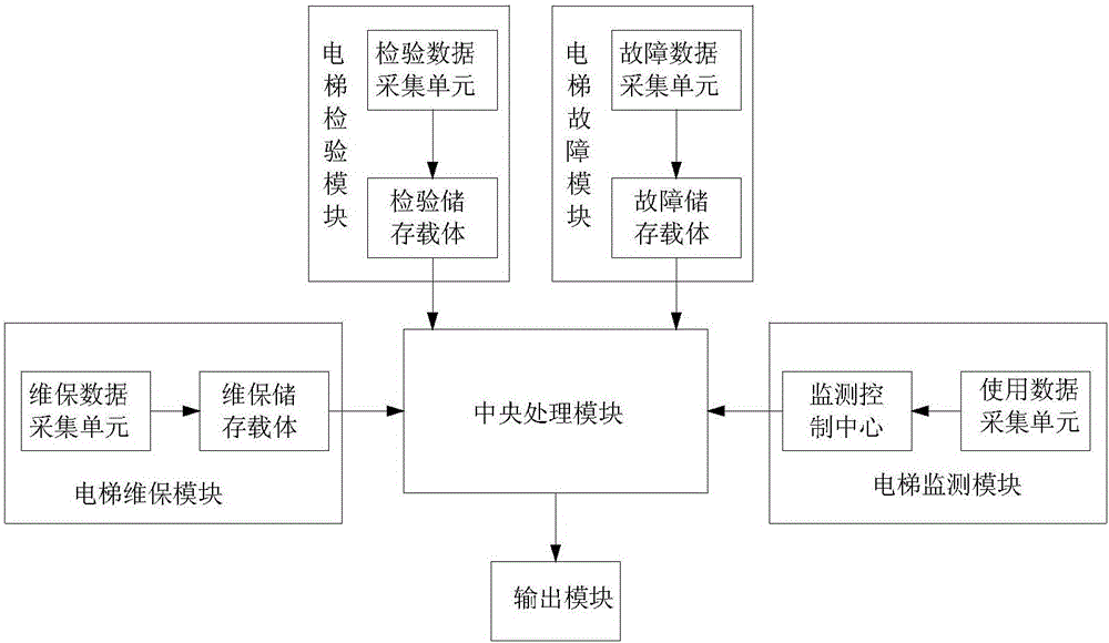 Elevator quality comprehensive evaluation method and system