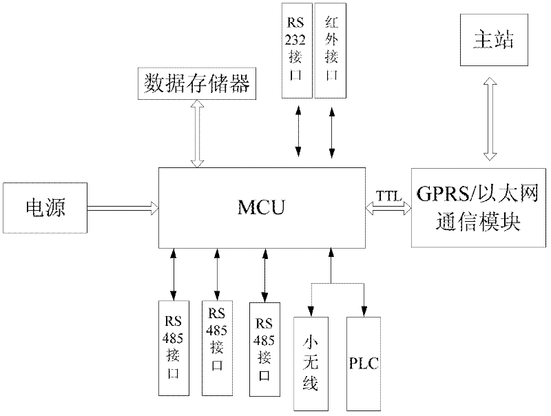 Energy efficiency data concentration terminal