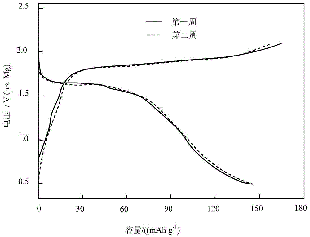 A kind of cathode material of magnesium ion battery and preparation method thereof