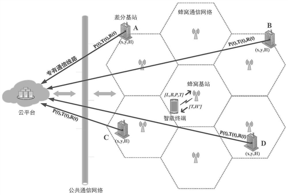 Normal height measurement method, system, server and cloud platform