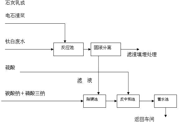 Method for purifying titanium white wastewater