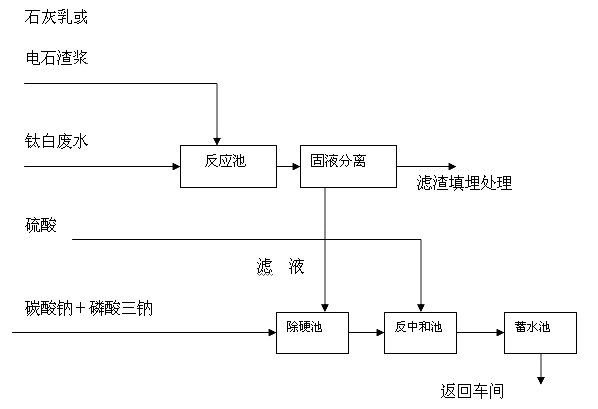 Method for purifying titanium white wastewater