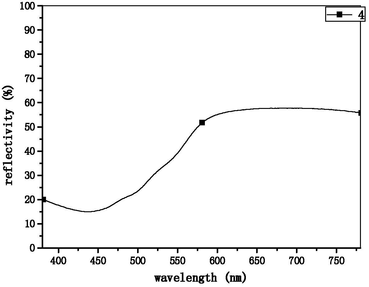 Infrared low-emissivity coating material and preparation method thereof