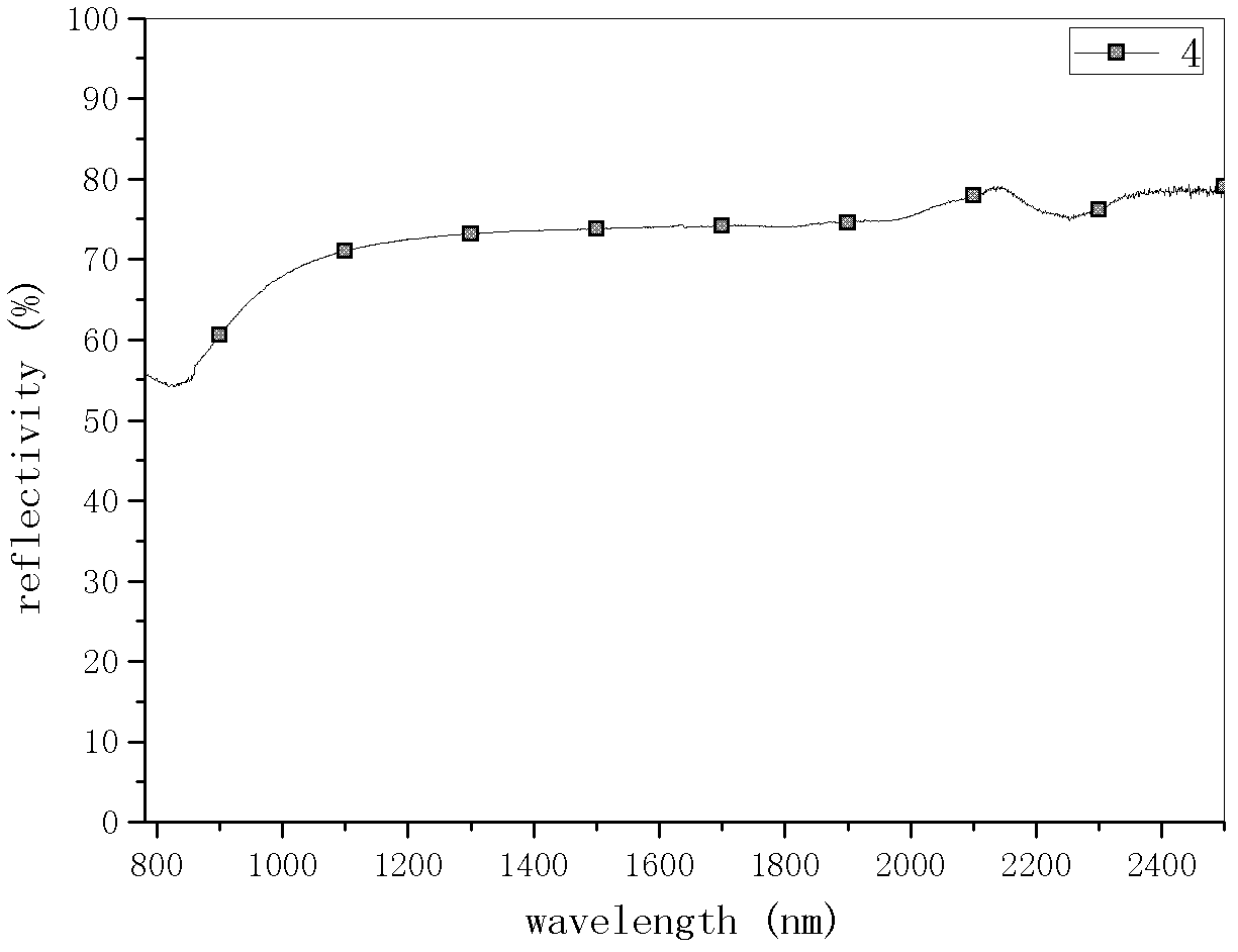 Infrared low-emissivity coating material and preparation method thereof