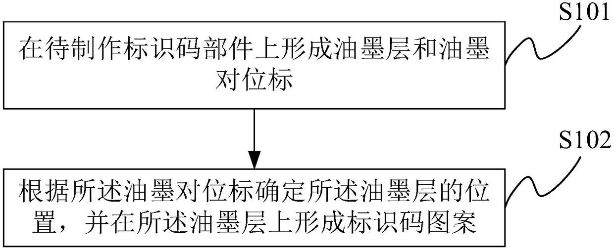 Method for making identification code, camera module and electronic equipment