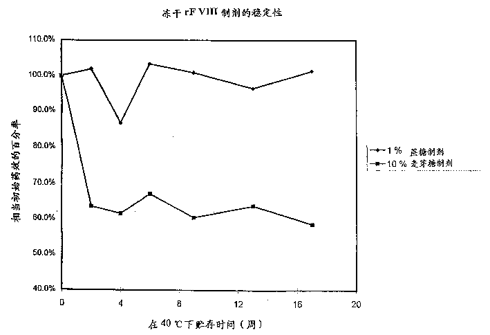 Stabilized albumin-free recombinant factor VIII preparation having low sugar content