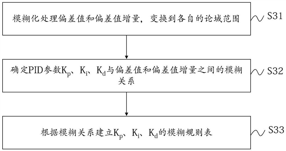 Electric energy meter terminal base temperature control method and device based on fuzzy PID algorithm