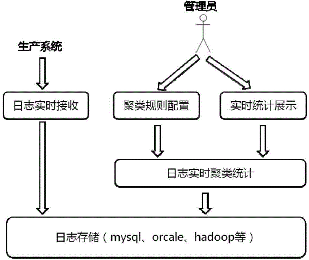 Method and device for real-time statistics of logs