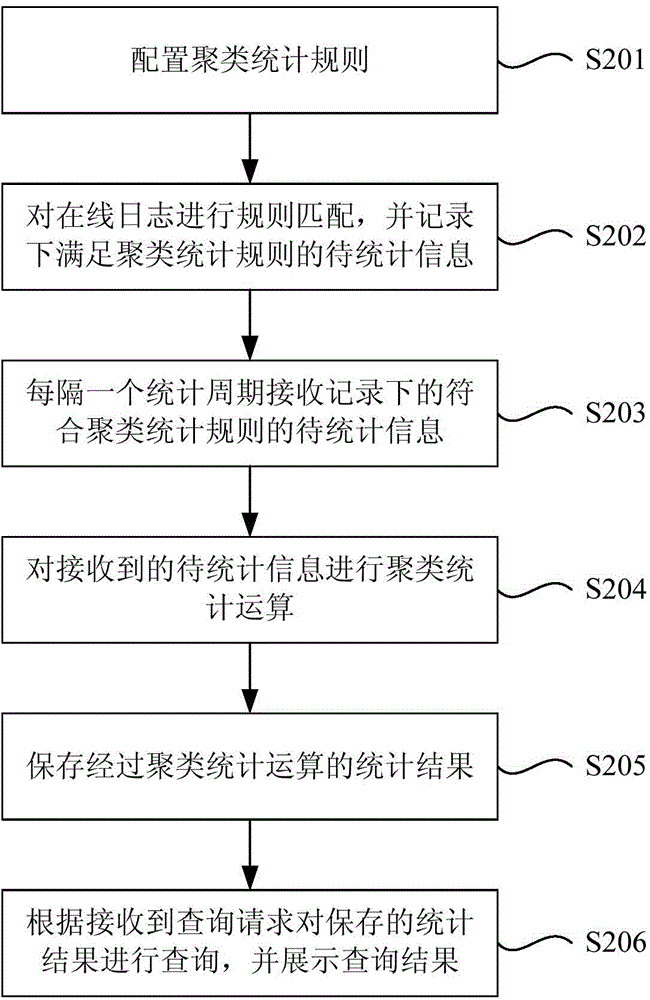 Method and device for real-time statistics of logs